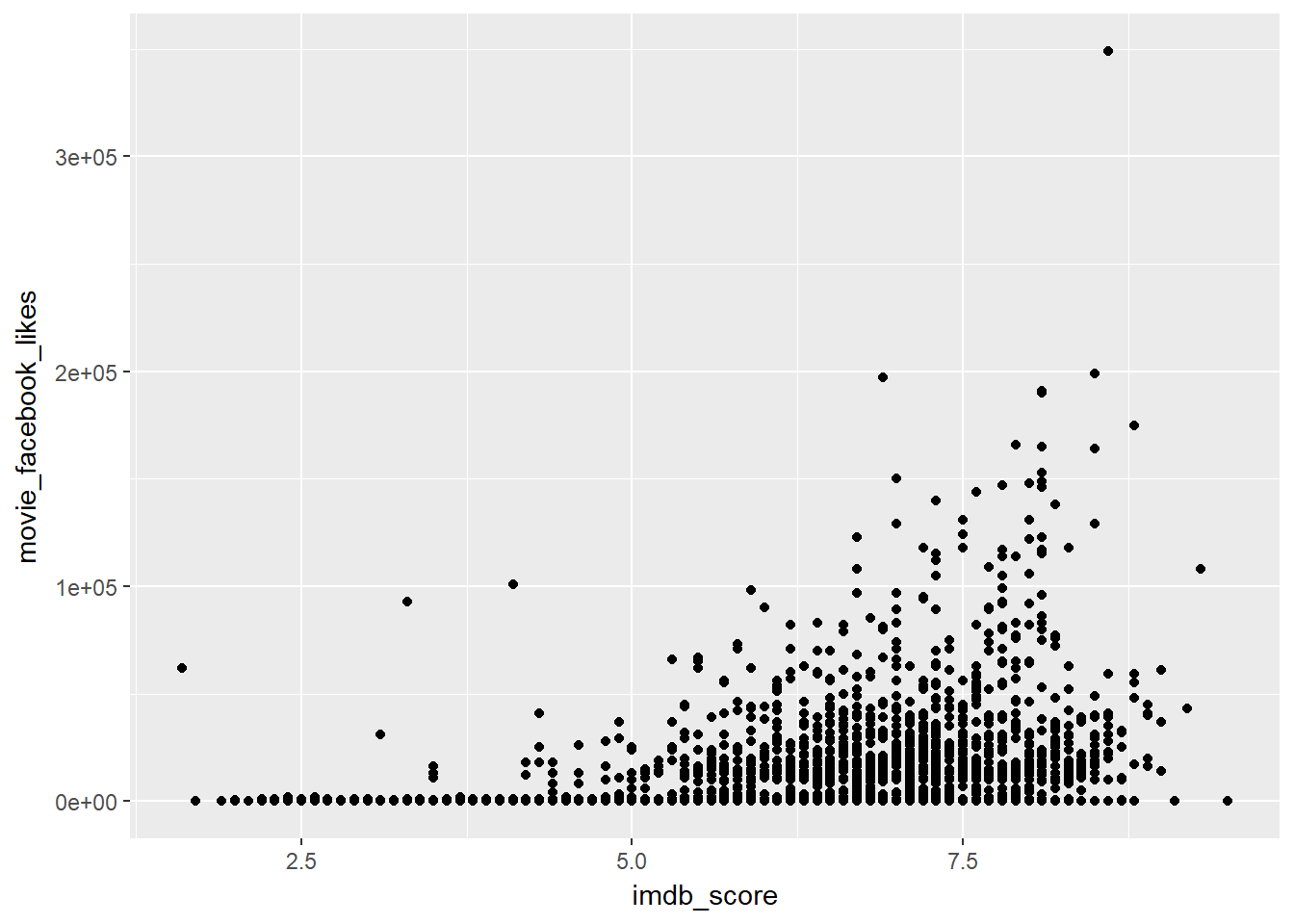 Exploratory Data Analysis on an IMDb Member Data