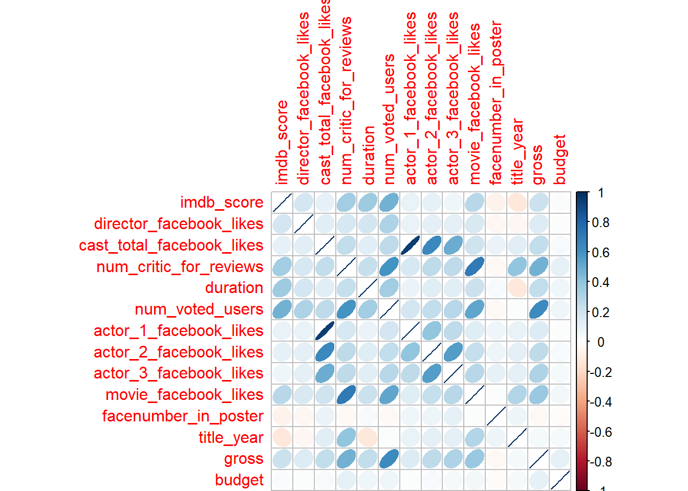 Visualize and analyse IMDB ratings with R (part 2)