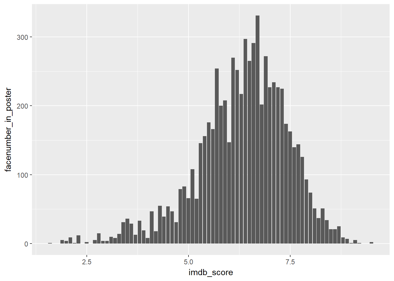 Visualize and analyse IMDB ratings with R (part 2)